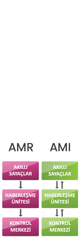 Automatic Meter Reading